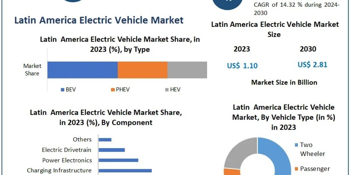 Latin America Electric Vehicle Market: Expansion Opportunities in Urban Areas and Beyond