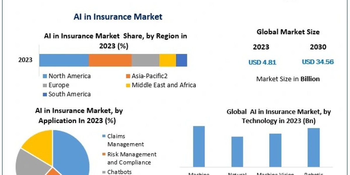 AI in Insurance Market to Grow Rapidly, Achieving USD 34.56 Bn by 2030