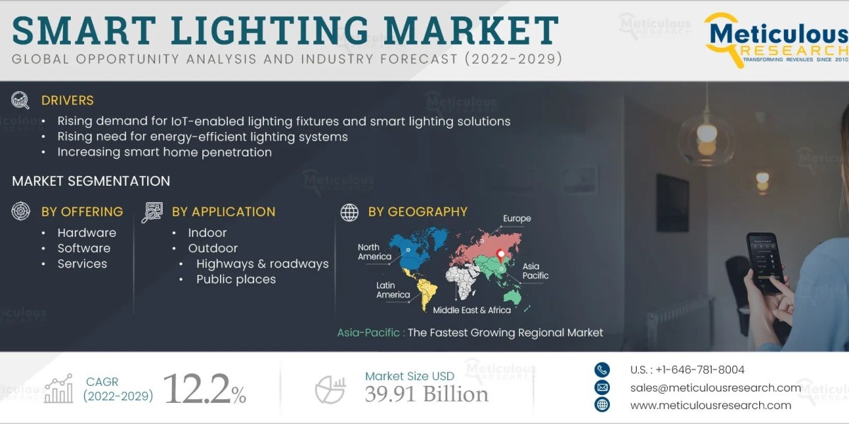 Smart Lighting Market Set to Surge, Projected to Reach $39.91 Billion by 2029