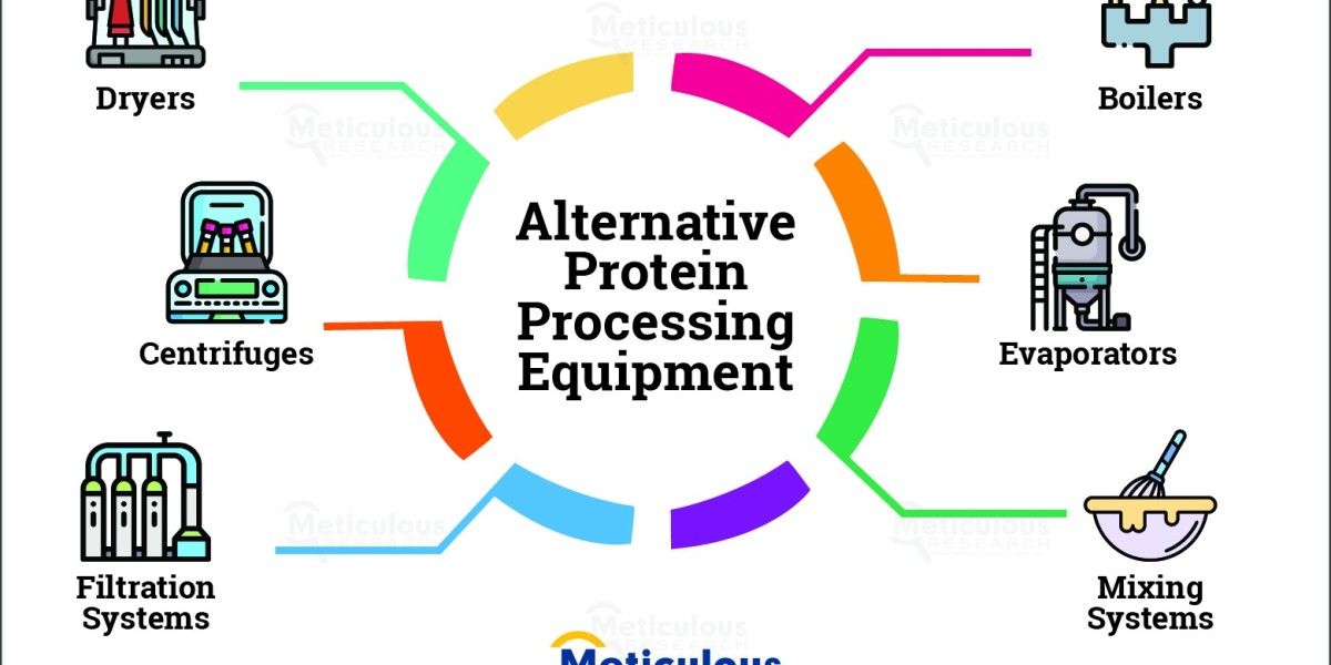 Rising Demand for Sustainable Solutions: The Surge of the Alternative Protein Processing Equipment Market