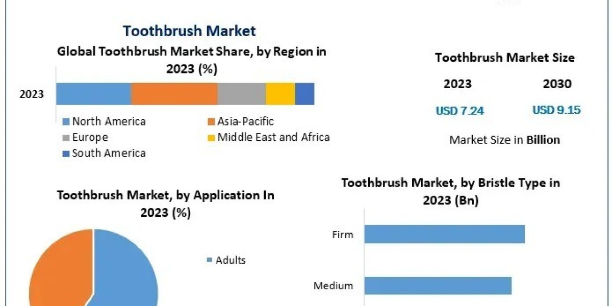 Toothbrush Market Poised for Expansion with Technological Advancements