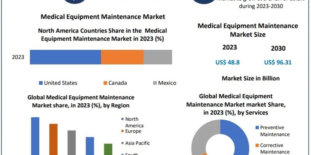 Medical Equipment Maintenance Market boosted by the rise in public and private healthcare facilities