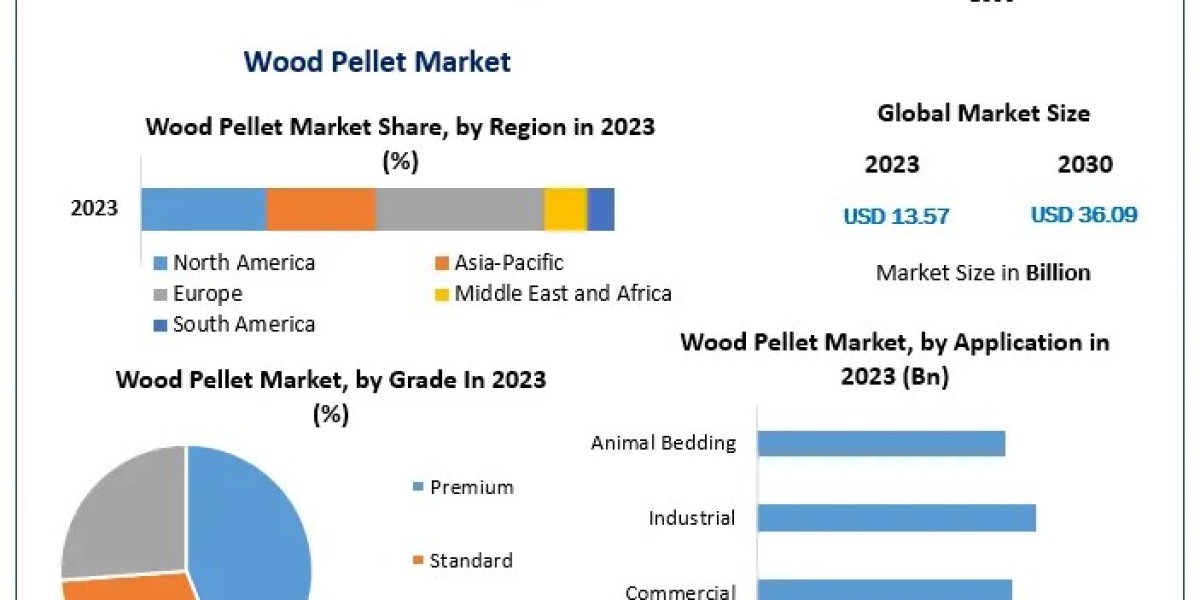 Wood Pellet Market to Expand as Sustainable Energy Solutions Gain Popularity