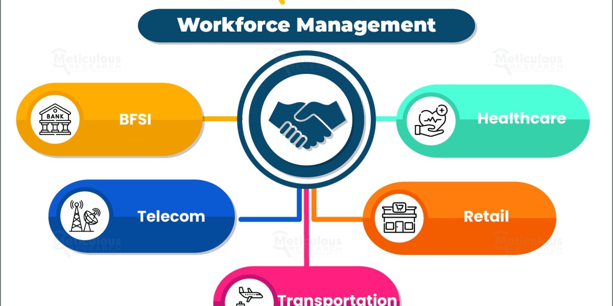 Workforce Management Market to Reach $9.8 Billion by 2031, Driven by 11.3% CAGR