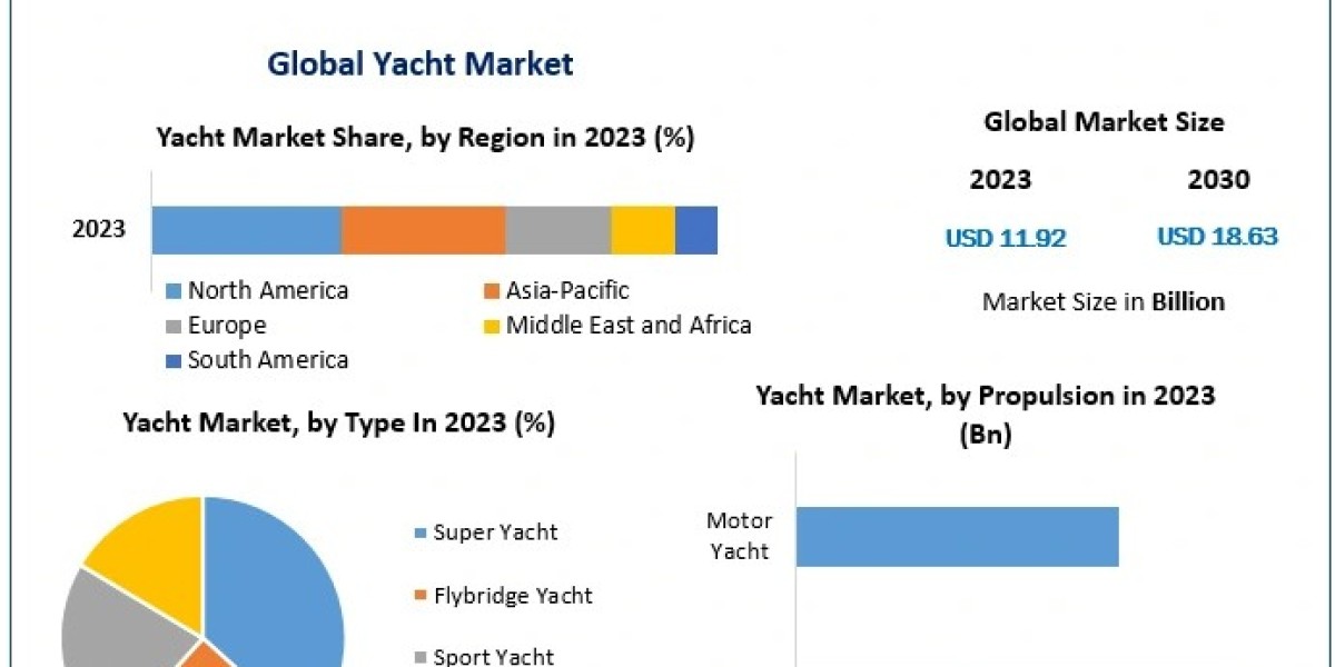 Yacht Market Growth: Projected 6.58% CAGR Through 2030