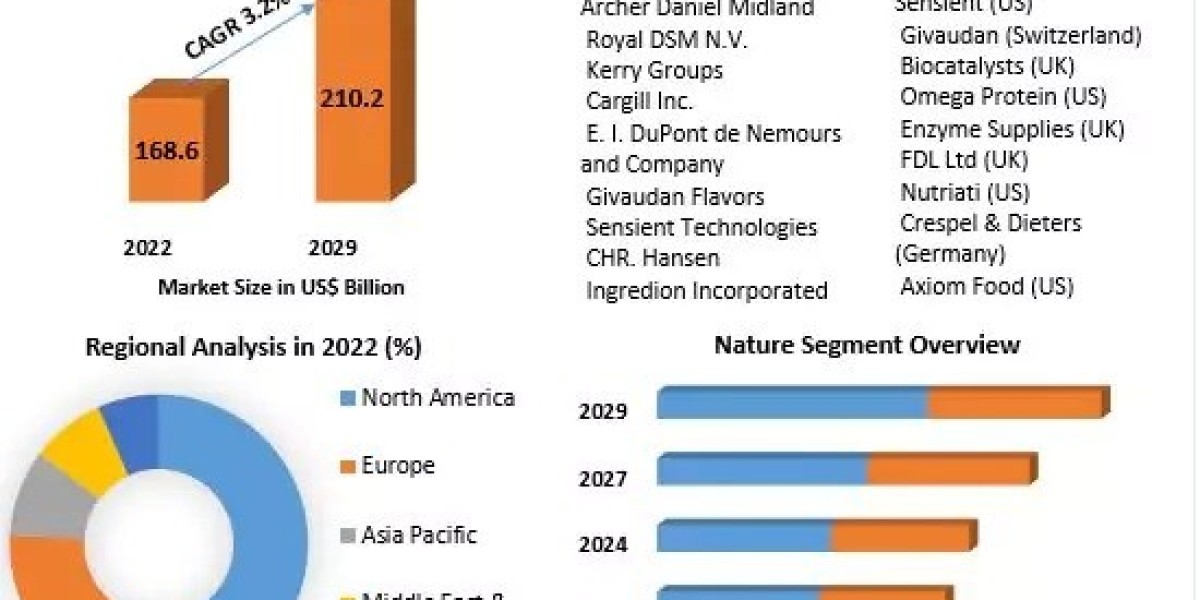 Exploring the Global Specialty Food Ingredients Market: Trends & Opportunities