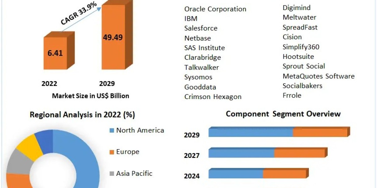 Social Media Analytics Market Expected to Hit USD 49.49 Bn by 2029 with 33.9% CAGR