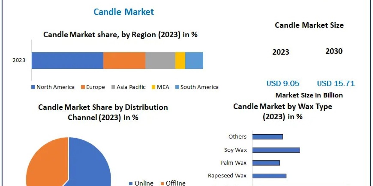 Candle Market Expected to Grow at a CAGR of 8.2%, Reaching USD 15.71 Bn by 2030