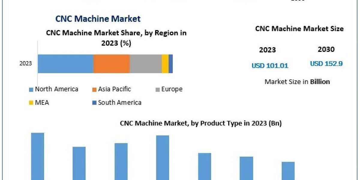 CNC Machine Market: Regional Insights and Global Outlook