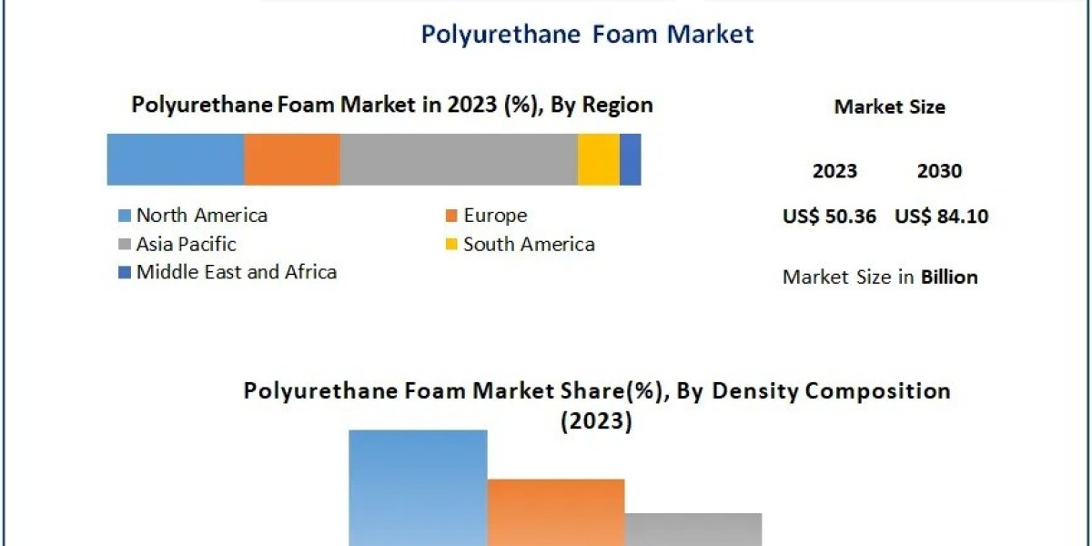 Polyurethane Foam Market Analysis: Trends and Predictions for 2030