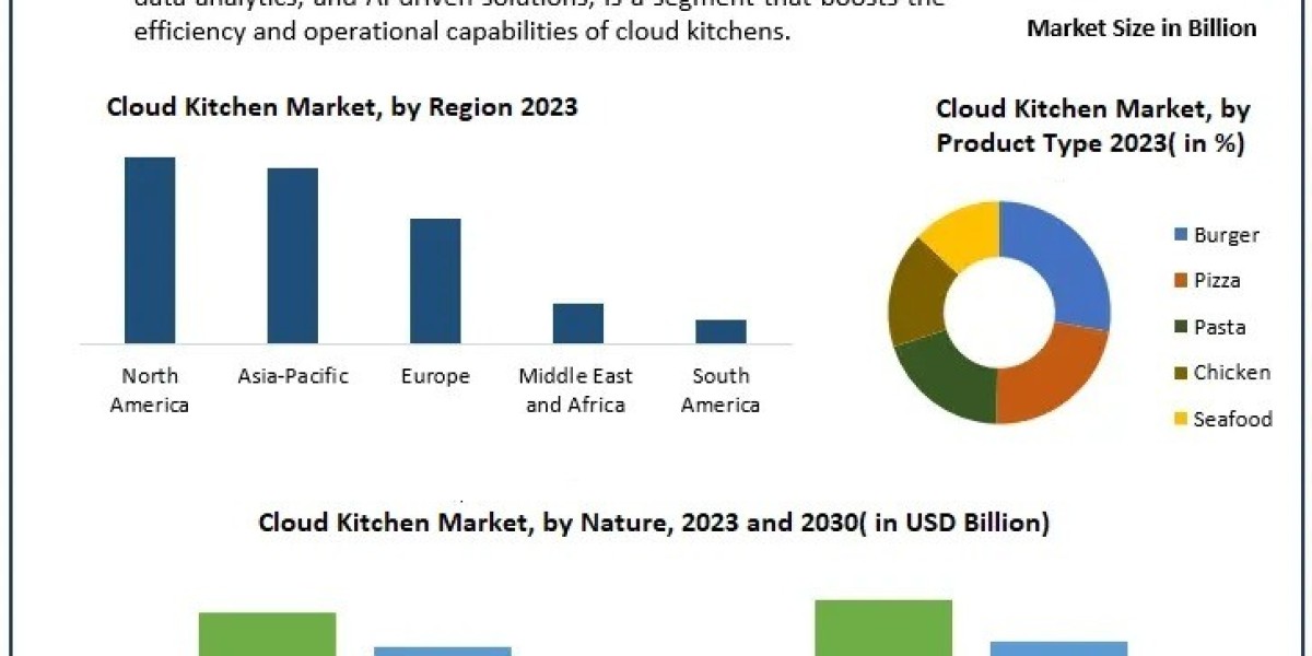 Cloud Kitchen Market Strategies: Trends, Segmentation, and Regional Forecasts through 2030