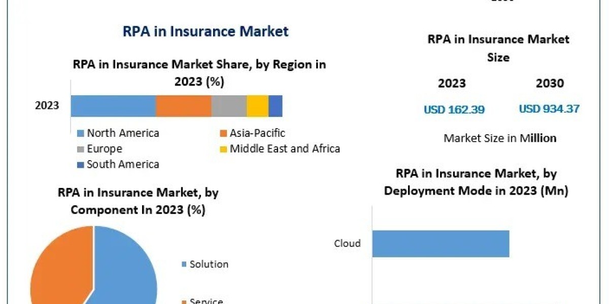 RPA in Insurance Market Forecast 2030: Enhancing Claims Processing and Customer Experience