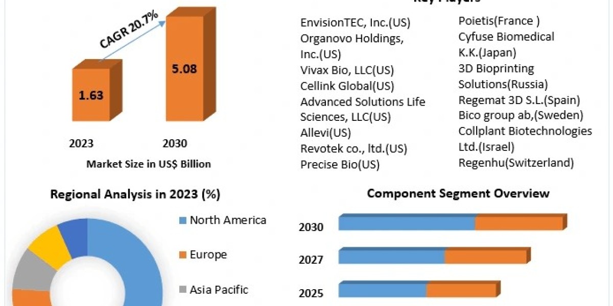 3D Bioprinting Market to Reach USD 5.08 Bn by 2030, Driven by 20.07% CAGR