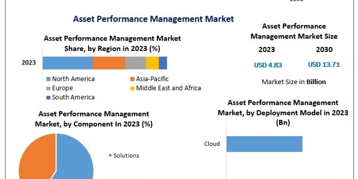 Asset Performance Management Market Expected to Grow to USD 13.71 Billion by 2030, Driven by 16.07% CAGR