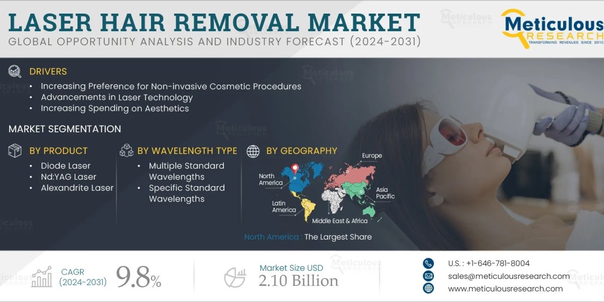 Global Laser Hair Removal Market Poised for Growth, Projected to Reach $2.10 Billion by 2031 Amid Rising Consumer Demand