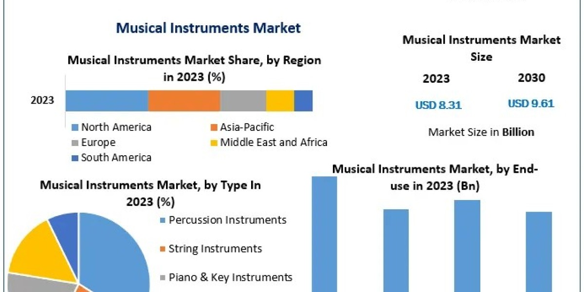 Musical Instrument Market: Kawai’s Excellence Boosts Global Reach