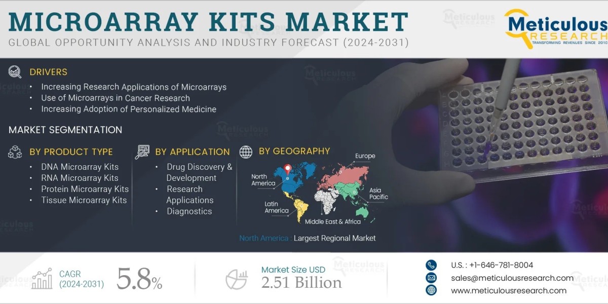 Microarray Kits Market Set to Reach $2.51 Billion by 2031, Fueled by Growing Genomic Research