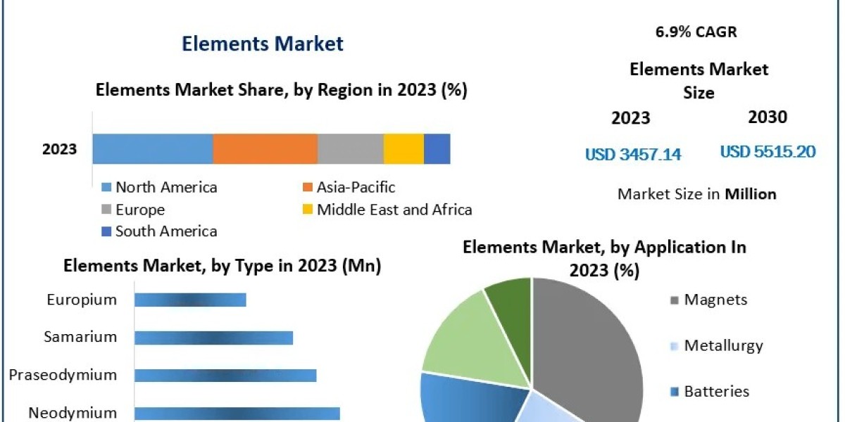 Elements Market: The Role of Innovation in Sustainable Material Development