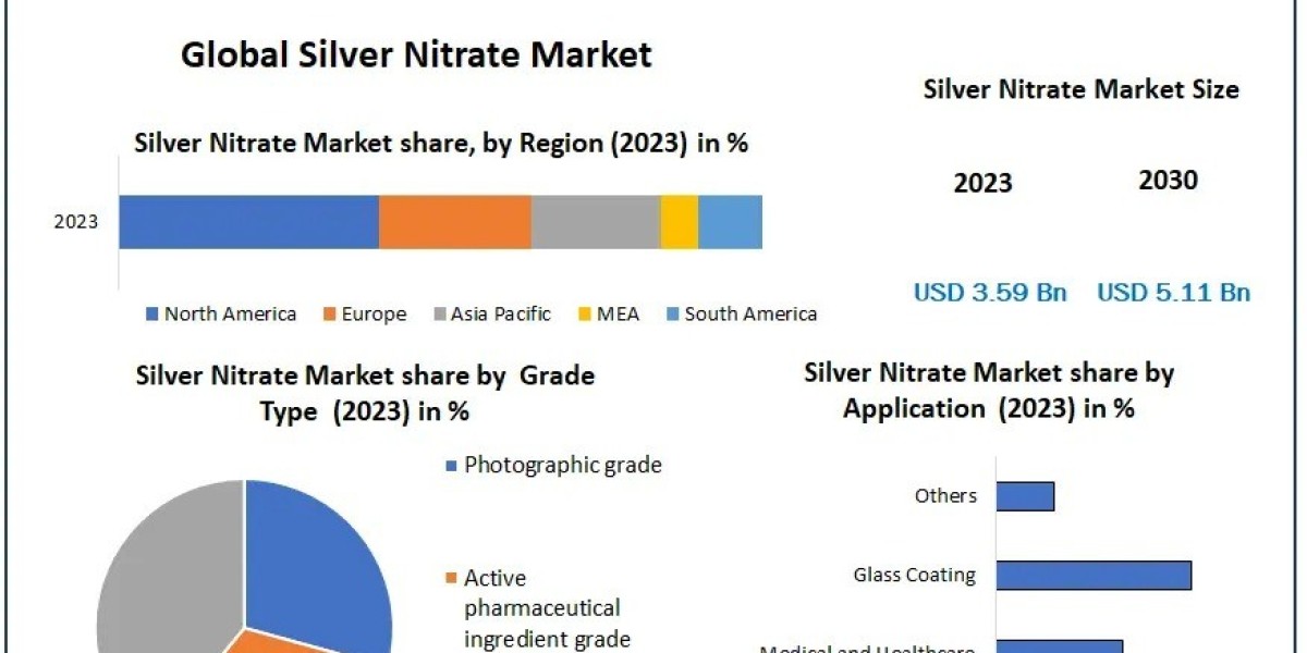 Silver Nitrate Market Innovations: Exploring New Applications and Research Developments