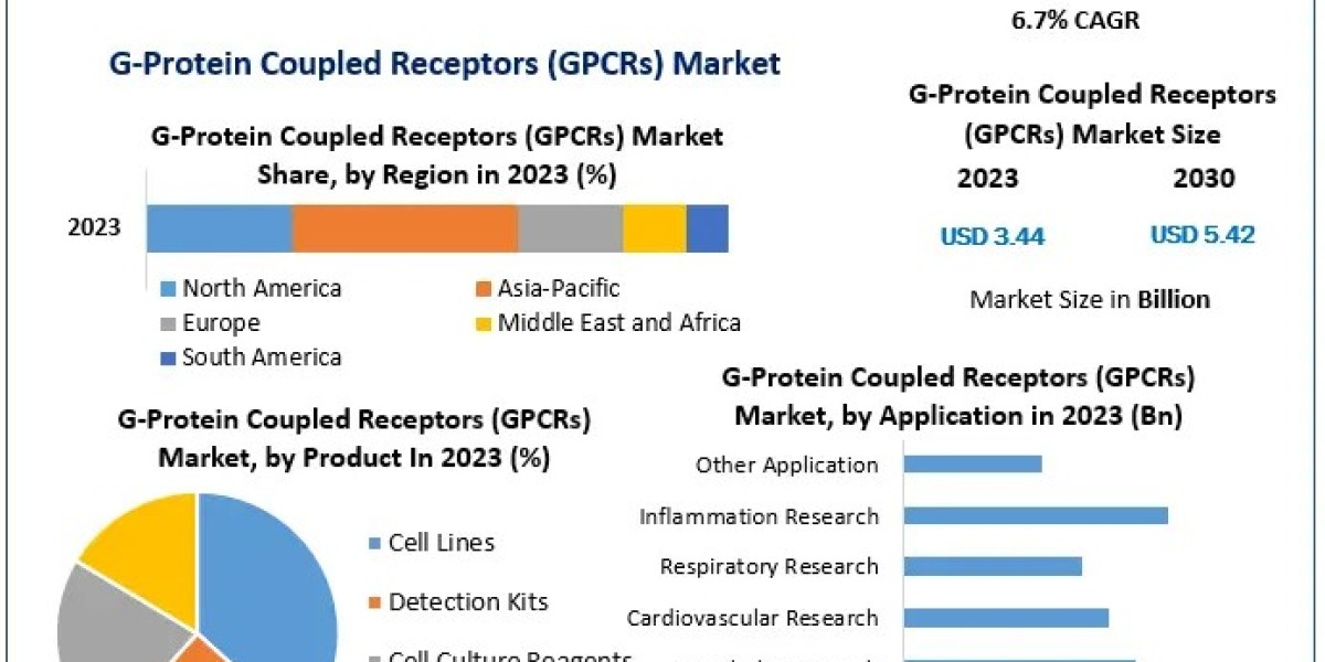 G-Protein Coupled Receptors Market: Innovation in GPCR Drug Research Driving Future Growth