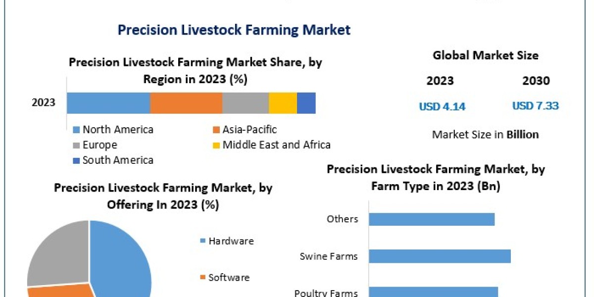 Precision Livestock Farming Market Poised for Growth Amidst Rising Demand for Sustainable Agriculture