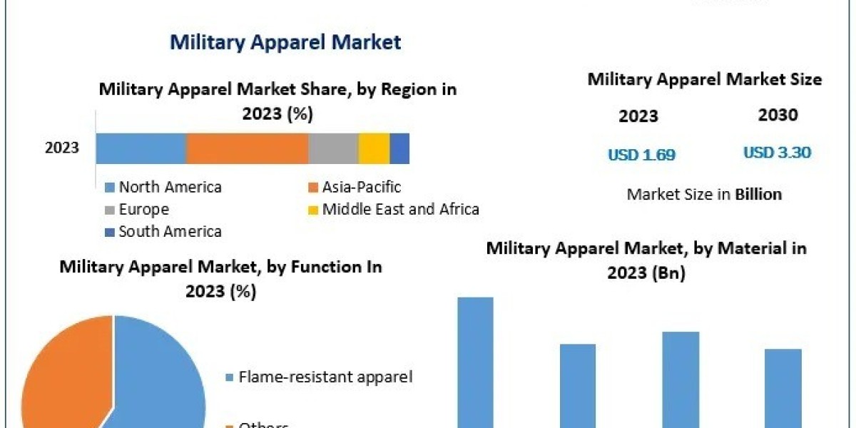 Military Apparel Market: Innovations in Fabric Technology and Design