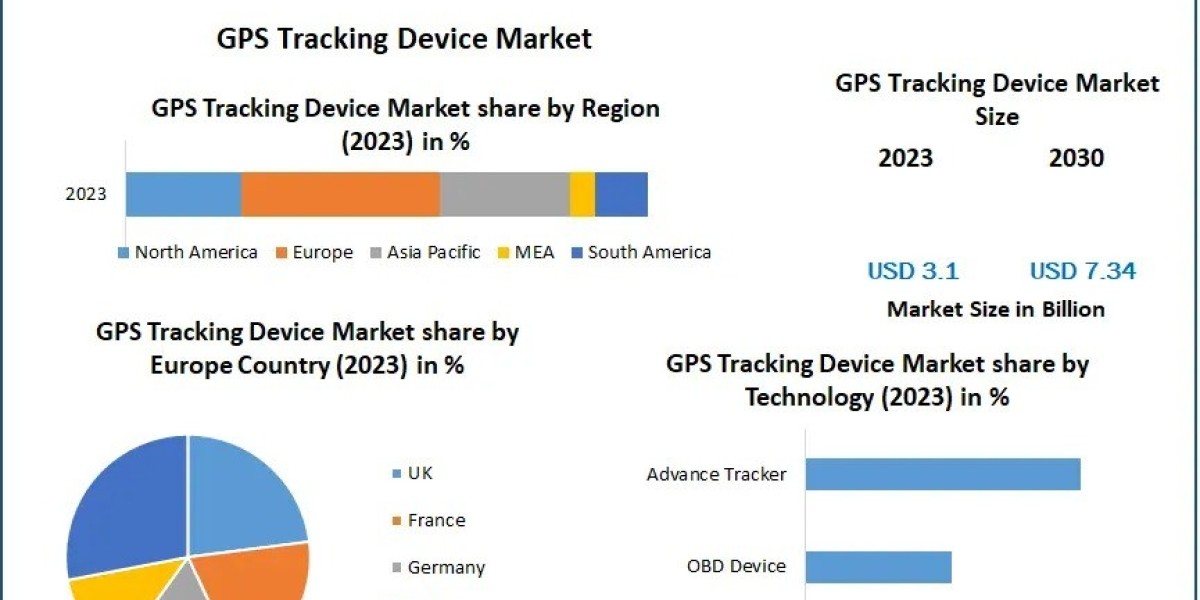 GPS Tracking Device Market: Global Demand, Innovations, and Forecast Analysis 2030