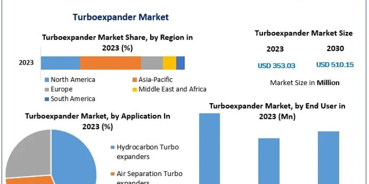 Turboexpander Market: Innovations by Major Players Boosting Market Growth