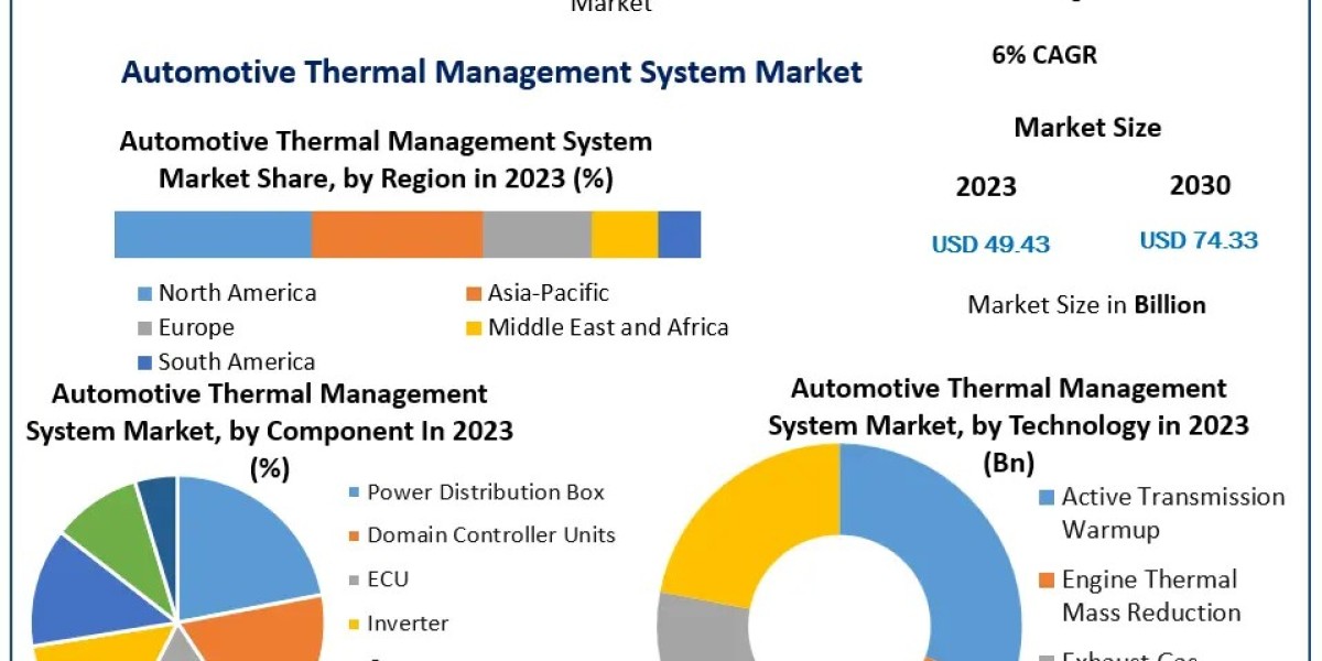 Automotive Thermal Management System Market Projected to Grow to USD 74.33 Bn by 2030