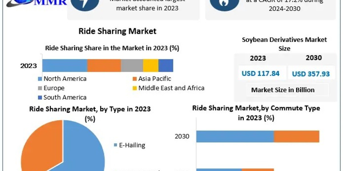 Ride Sharing Market Growth: 17.2% CAGR Driving Expansion Through 2024-2030