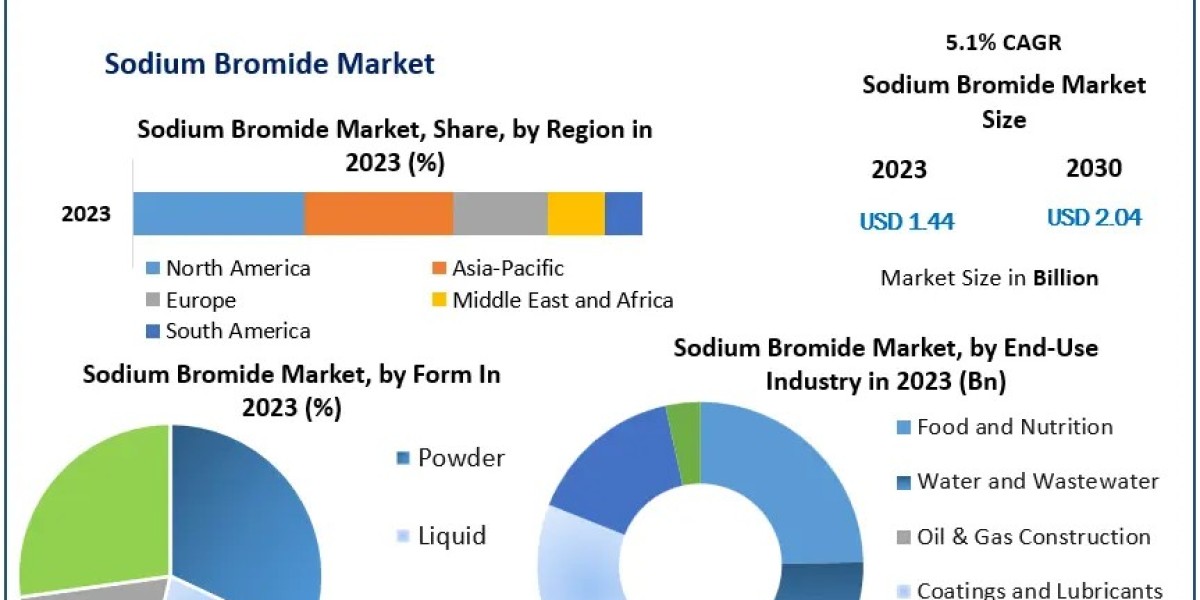 Sodium Bromide Market Revenue to Increase at 5.1% CAGR, Reaching USD 2.04 Billion by 2030