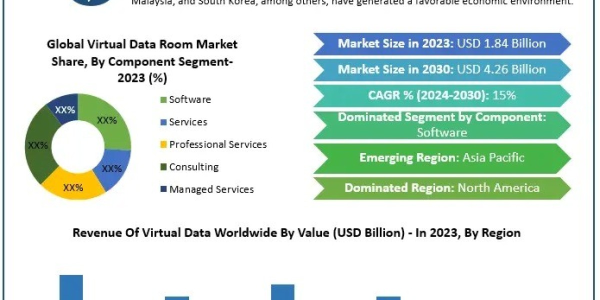 Virtual Data Room Market Key Players and Strategies