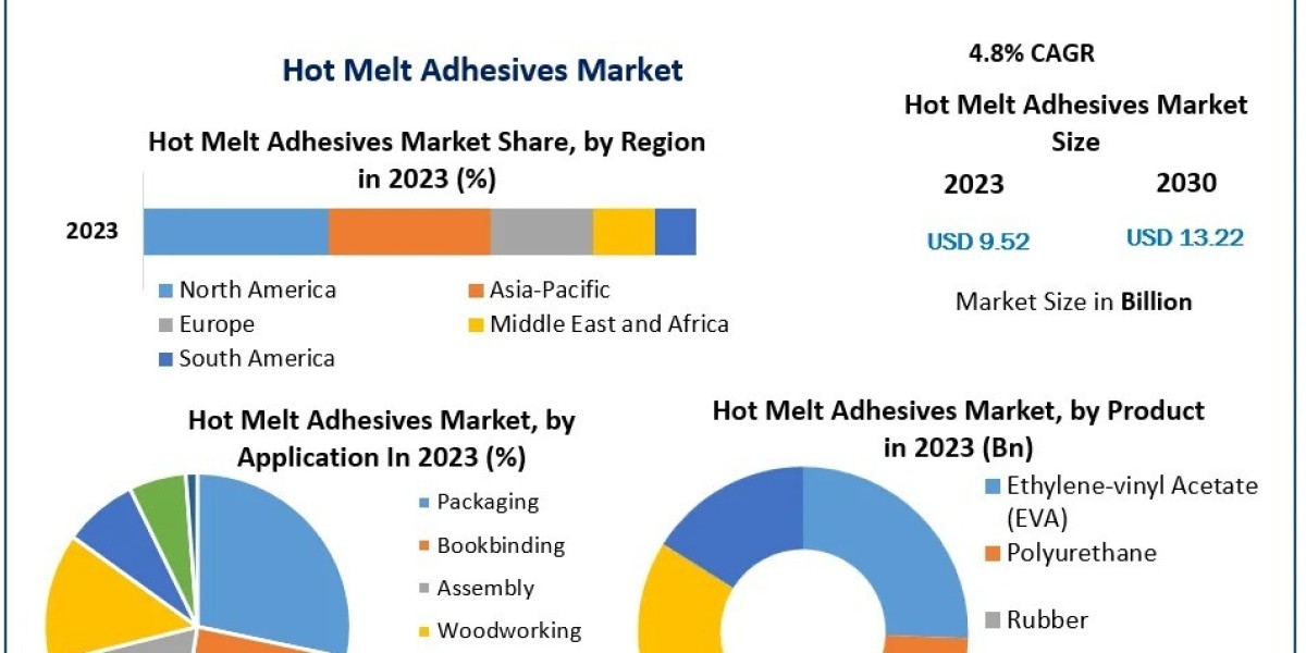 Hot Melt Adhesives Market Size, Key Players, and Market Trends Analysis for 2030