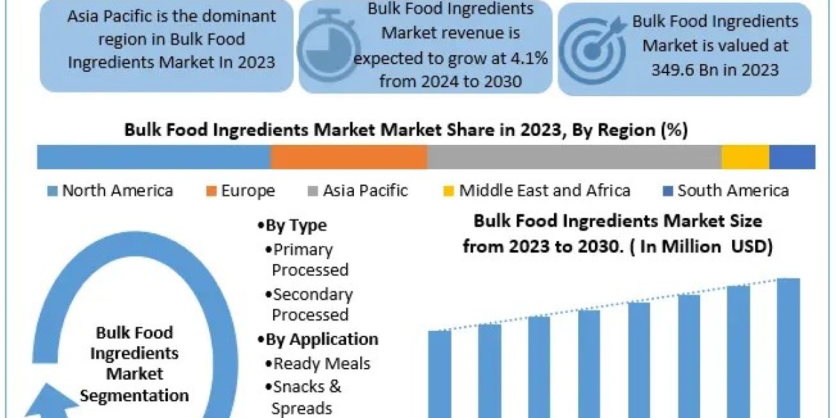 Bulk Food Ingredients Market 2024-2030: Future Trends in Plant-Based Ingredients, Functional Foods, and Superfoods