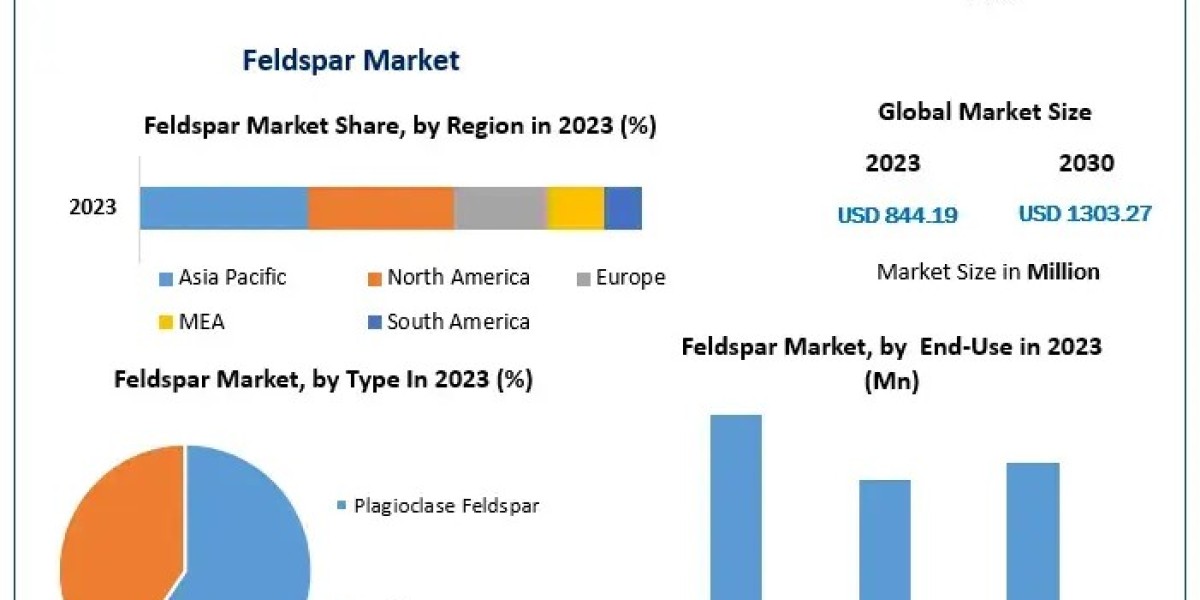 Feldspar Market Insights: Projected Growth to USD 1,303.27 Million by 2030 at a 6.4% CAGR